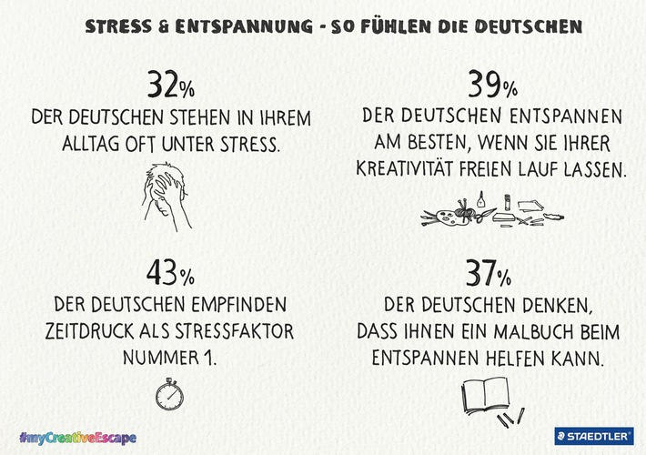 Kreativität vor Wellness: So erholen sich die Deutschen vom Stress