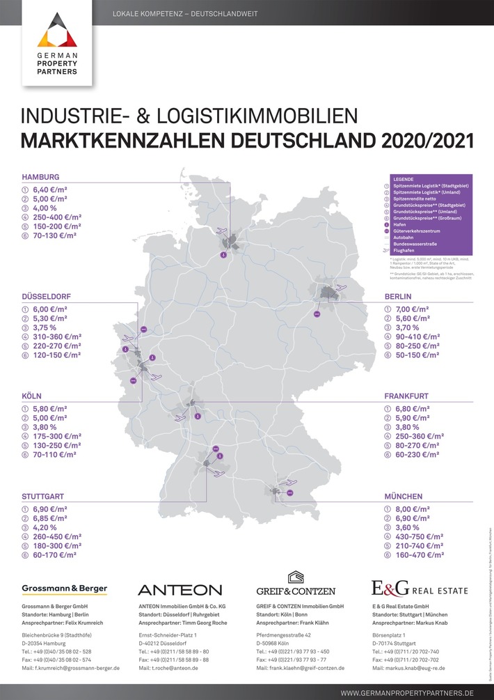 PM: Top-7-Industrie- und Logistikmarkt: Höhere Kaufpreise trotz weniger dynamischen Vermietungsmärkten