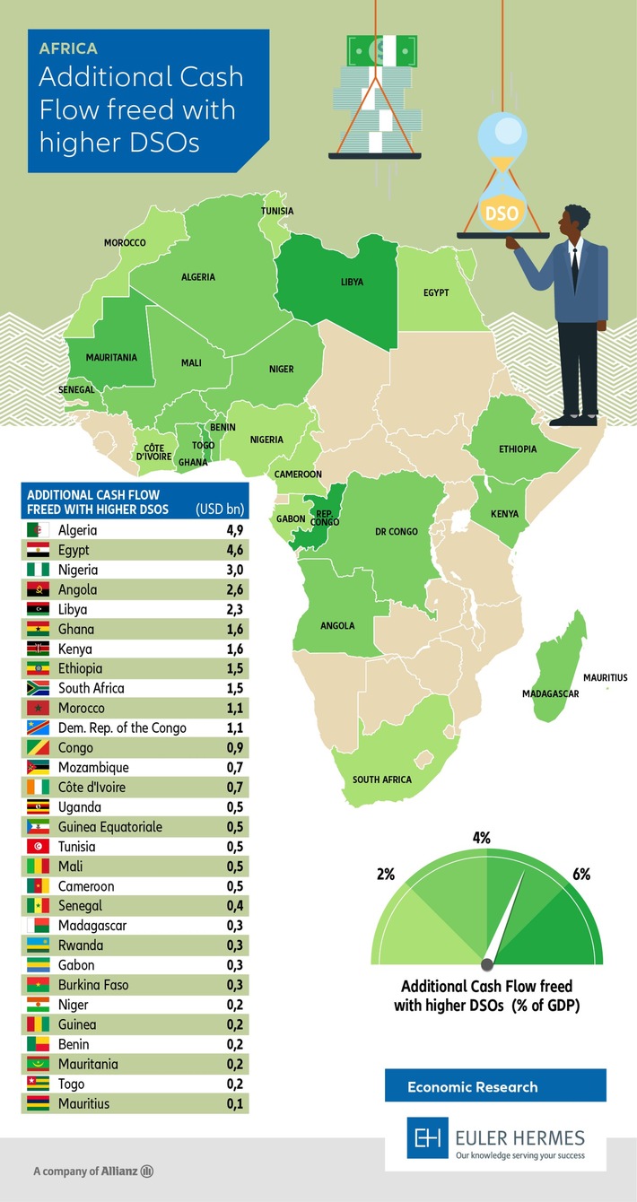 Euler Hermes: In Afrika schlummert Investitionspotenzial von 45 Milliarden US-Dollar