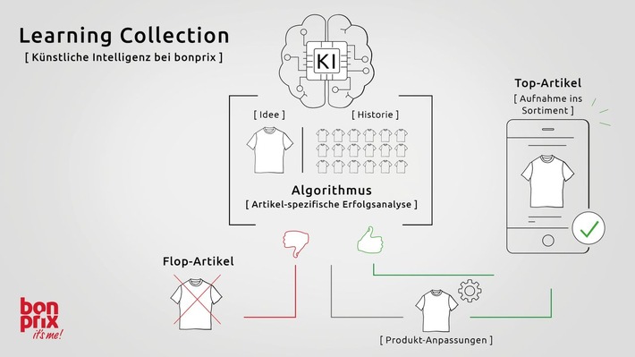 bonprix steigert mit Künstlicher Intelligenz die Attraktivität des Sortiments