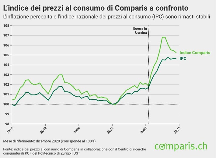 Comunicato stampa: Inflazione: colazione, quanto mi costi