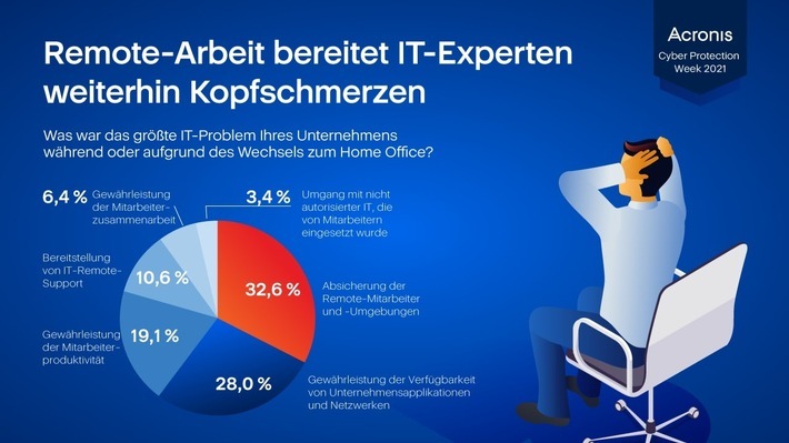 Infografik aus dem Acronis Cyber Protection Week Survey am International World Backup Day / Weiterer Text über ots und www.presseportal.de/nr/144061 / Die Verwendung dieses Bildes ist für redaktionelle Zwecke unter Beachtung ggf. genannter Nutzungsbedingungen honorarfrei. Veröffentlichung bitte mit Bildrechte-Hinweis.
