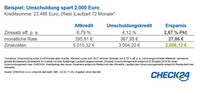 Ratenkredit umschulden spart 2.000 Euro