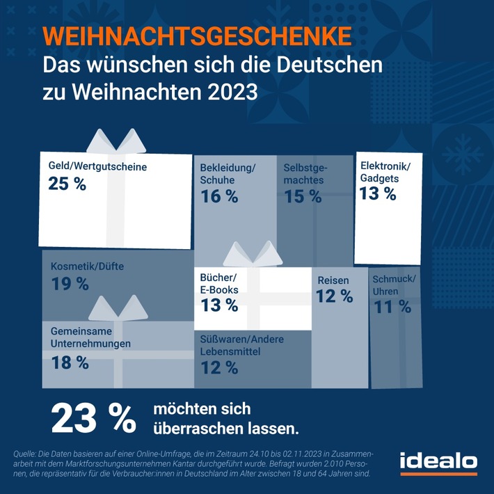 Weihnachtsumfrage: Deutschland zwischen Vorfreude und knappem Budget