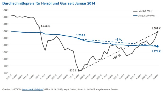 Heizöl so teuer wie zuletzt 2014, Gaspreise sinken weiter