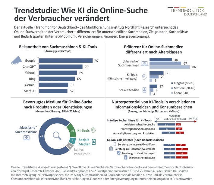 Trendmonitor Deutschland: Wie KI die Online-Suche der Verbraucher verändert