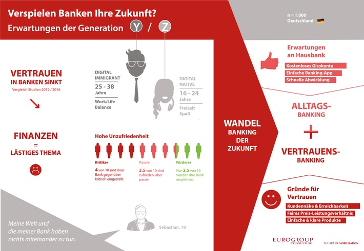 Bild zum Beitrag: Verspielen Banken ihre Zukunft? / Studie zeigt hohe Unzufriedenheit bei jungen Kunden 