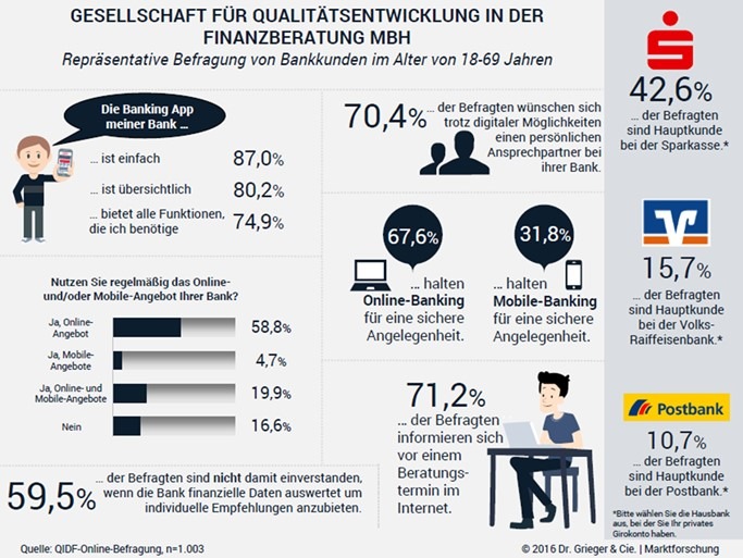 QIDF veröffentlicht eine repräsentative Kundenstudie zum Themengebiet "Digitalisierung" bei Banken