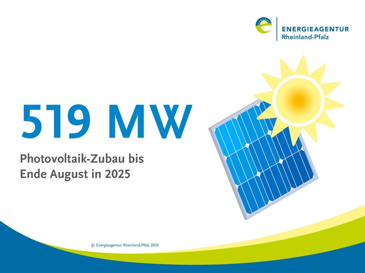 Zahl des Monats: 519 MW