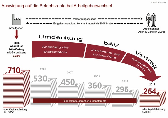 Betriebsrente: Horrende Verluste drohen bei Umdeckung