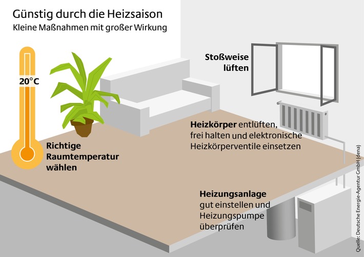 Günstig durch die Heizsaison. Das richtige Heizverhalten und eine gut gewartete Anlage ermöglichen niedrige Heizkosten. (BILD)