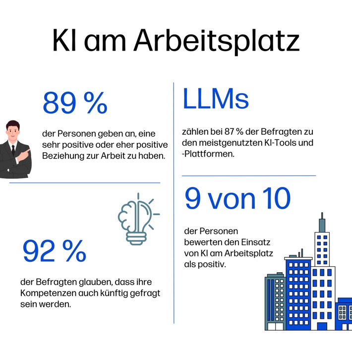 Mitarbeitende in Schweizer Unternehmen sehen KI als Chance