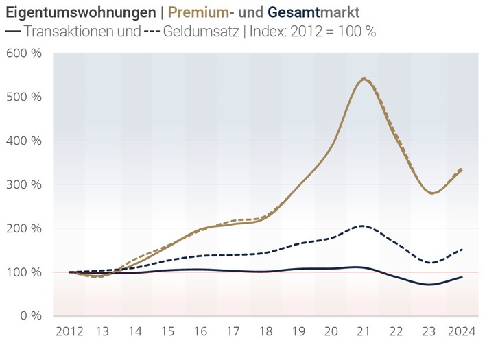 Marktbericht Premiumimmobilien: Heidelberg sticht im Premiumsegment hervor