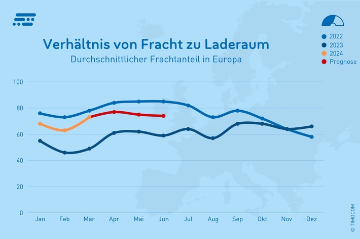TIMOCOM Transportbarometer: Frachtpreise werden nach Anstieg vor Ostern in den kommenden Wochen wieder sinken