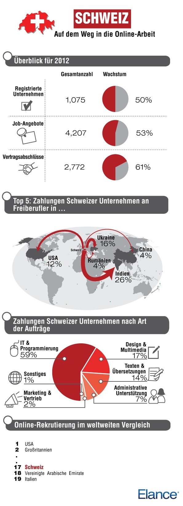 Elance zieht für 2012 Bilanz: Immer mehr Unternehmen suchen online nach Fachkräften / 50% mehr Schweizer Firmen nutzen Elance / Fachkräfte aus IT & Programmierung am häufigsten nachgefragt