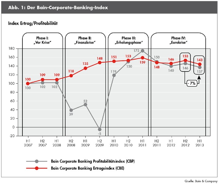 Corporate-Banking-Index von Bain &amp; Company / Firmenkundengeschäft unter Druck