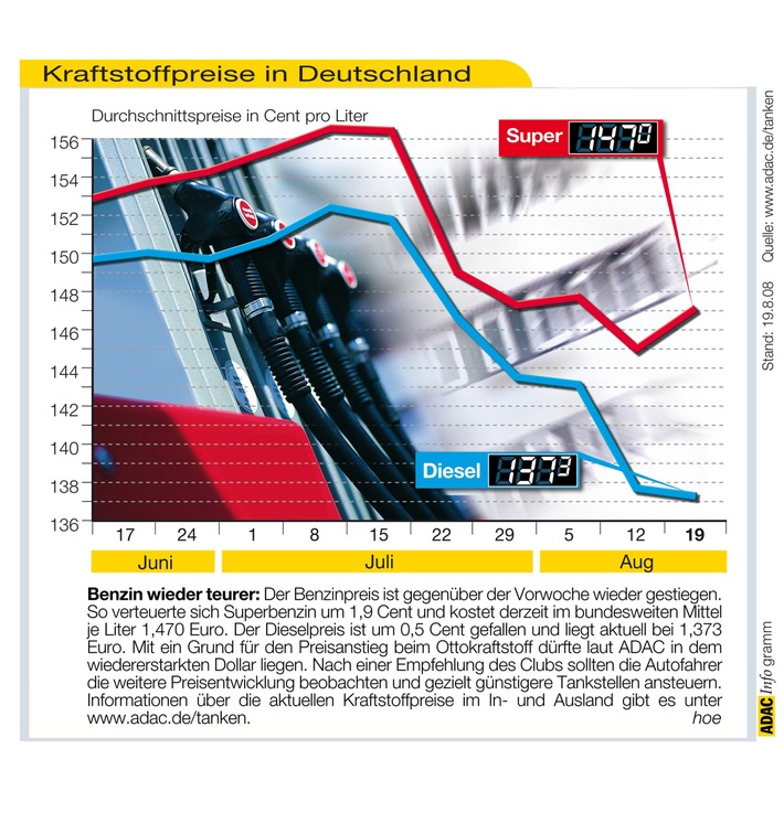 ADAC-Grafik: Aktuelle Kraftstoffpreise in Deutschland