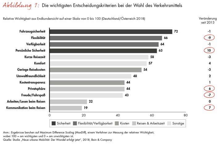 Bain-Studie zur neuen urbanen Mobilität / Das Statussymbol Auto verliert an Glanz