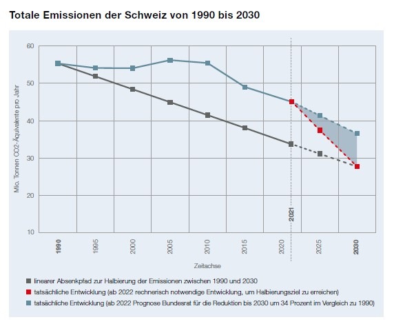 CO2-Gesetz: Caritas kritisiert Kompensation im Globalen Süden / Die Schweiz darf Klimaverantwortung nicht ins Ausland abschieben