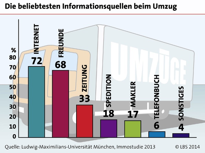 Mehrheit der Deutschen informiert sich vor einem Umzug online