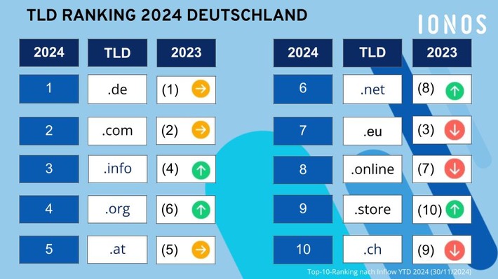 Alte Bekannte, neue Aufsteiger: Entwicklung im Domainmarkt 2024