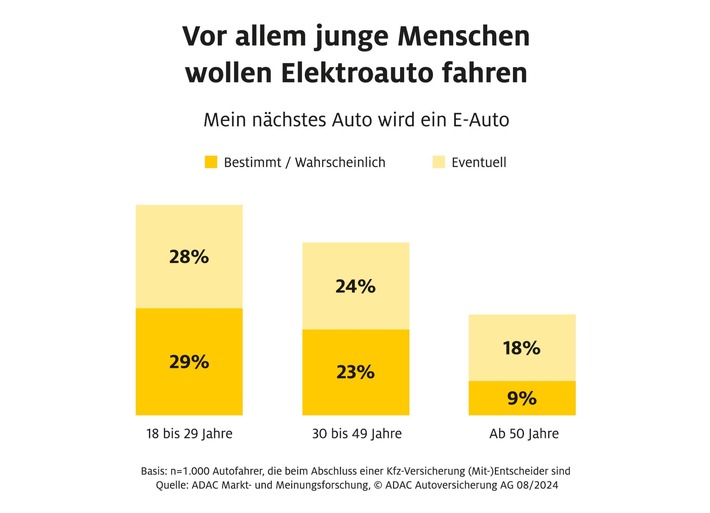 Vor allem junge Menschen wollen Elektroauto fahren