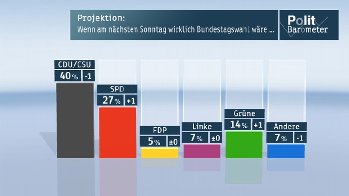 ZDF-Politbarometer August I 2013 /  SPD und Grüne legen zu - CDU/CSU und Merkel schwächer /  Nur 33 Prozent fordern Rücktritt von de Maizière (BILD)