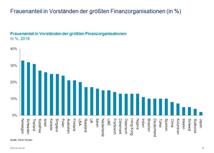 Frauen in der Finanzbranche: Kultur bremst Karrieren / Zweite Oliver Wyman-Studie zu weiblichen Führungskräften in Finanzunternehmen