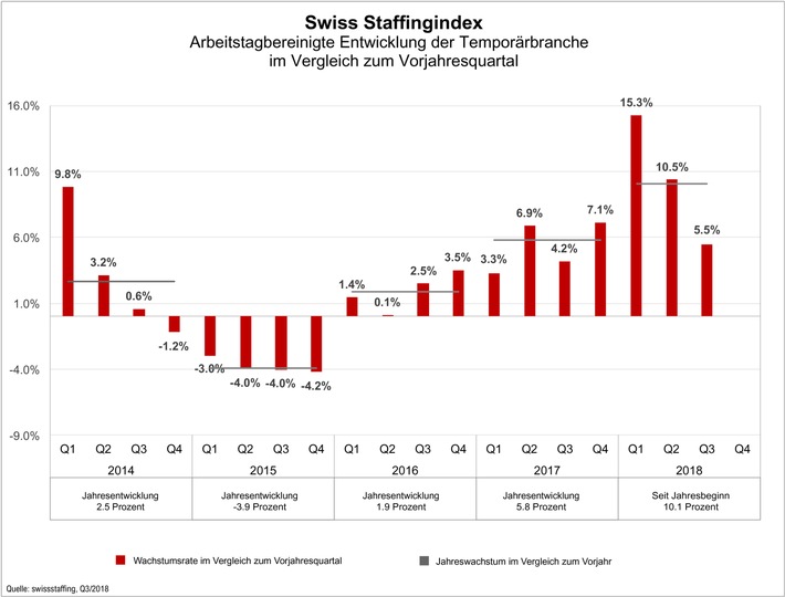 Swiss Staffingindex - Temporärbranche: Quartalswachstum bei 5,5 Prozent