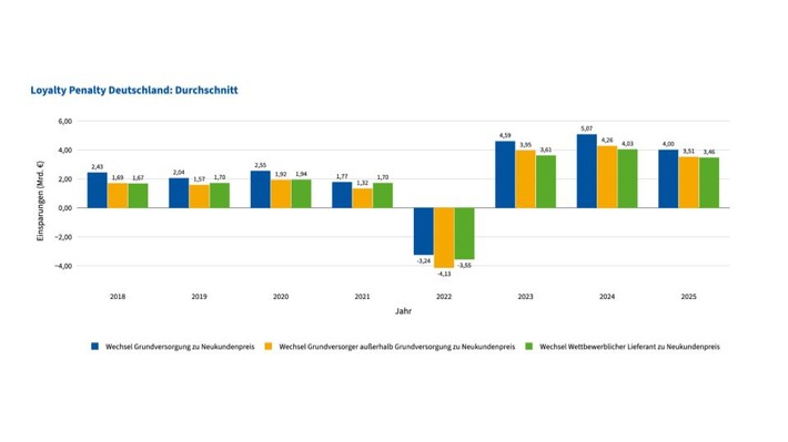 Loyale Stromkunden zahlen 11 Mrd. Euro zu viel: Studie von Octopus Energy und RWTH Aachen deckt Preisdiskriminierung auf