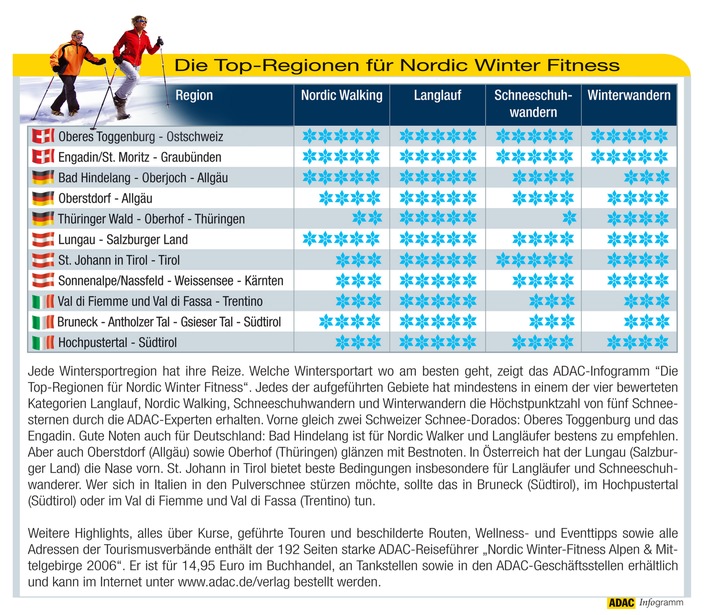 ADAC-Infogramm "Die Top-Regionen für Nordic Winter Fitness" / Bestnoten für Bad Hindelang, Oberstdorf und Oberhof