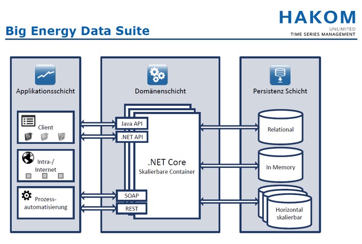 HAKOM stellt Big-Data-Paket für die Energiewirtschaft vor /
Hochskalierbare Datenbank CrateDB ermöglicht unlimitiertes Zeitreihenmanagement