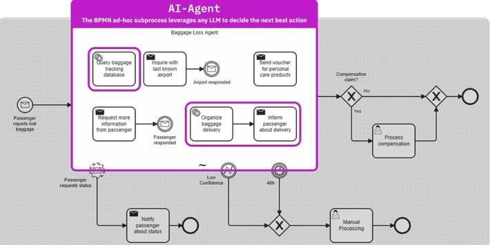 Camunda bringt agentische Orchestrierung in Unternehmen