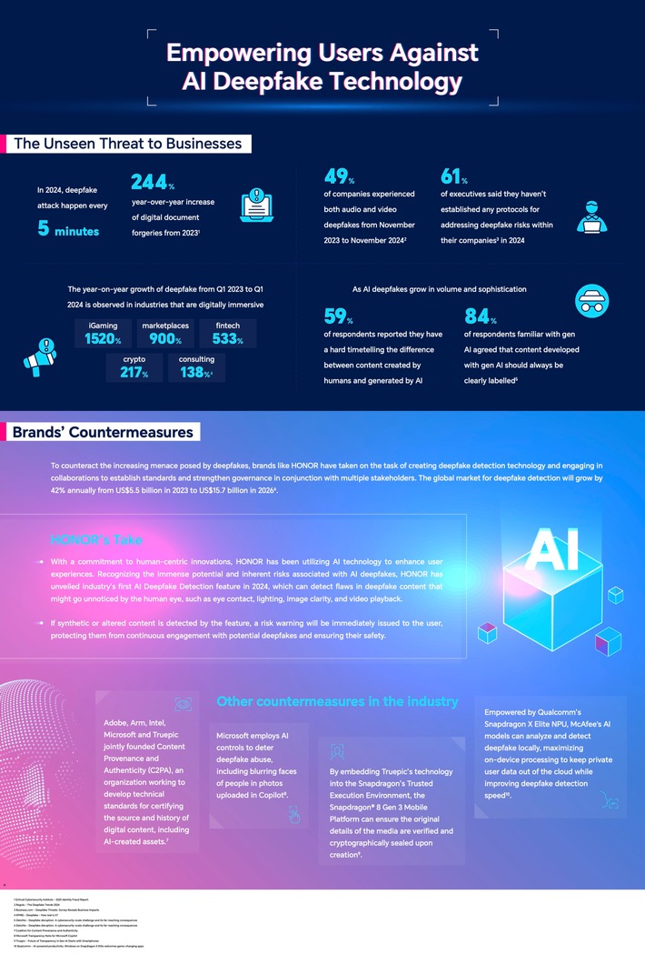 Neue HONOR-Technologie: Branchenweit erste KI-basierte Deepfake-Erkennung ab April 2025 weltweit verfügbar