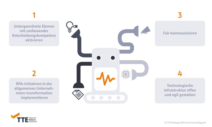 Diese Themen sollten Unternehmen in ihrer Strategie zur Robotic Process Automation (RPA) jetzt auf den Prüfstand stellen