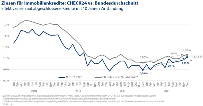 Bauzinsen steigen: 26 Prozent höher als vor einem Jahr