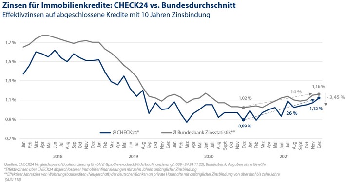 Bauzinsen steigen: 26 Prozent höher als vor einem Jahr