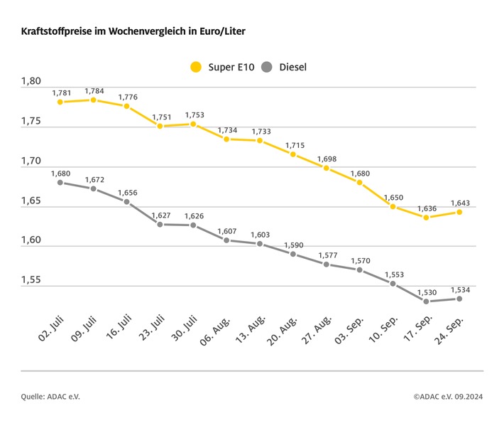 09-25-2024-wochentlicher-kraftstoffpreis.jpg