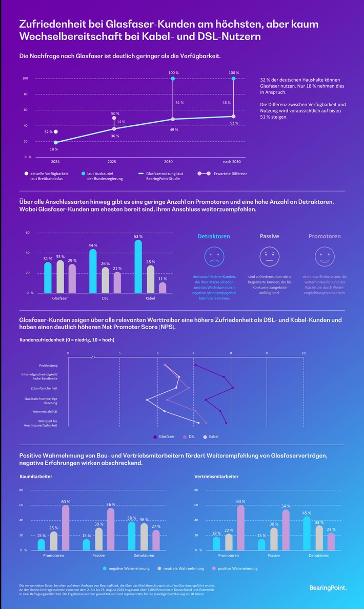 Zufriedenheit bei Glasfaserkunden am höchsten, aber kaum Wechselbereitschaft bei Kabel- und DSL-Nutzern: Warum Aufklärung jetzt entscheidend ist
