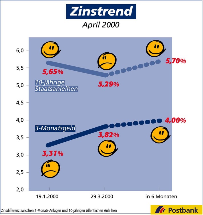 Zinstrend April 2000