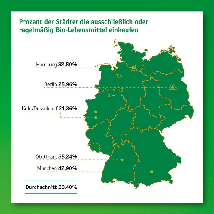 Verbraucher-Studie "Wie bio is(s)t Deutschland" / Bio in deutschen Metropolen hoch im Kurs