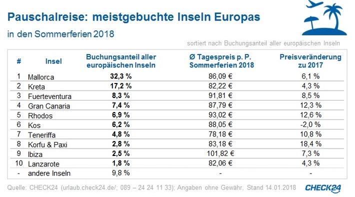 Mallorca im Sommer 2018 beliebteste Ferieninsel - sechs Prozent teurer als im Vorjahr