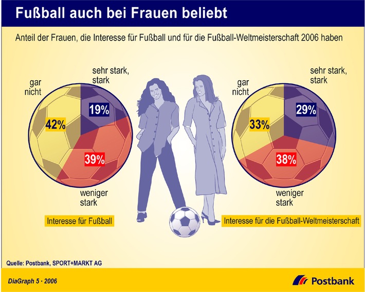 Fußball auch bei Frauen beliebt