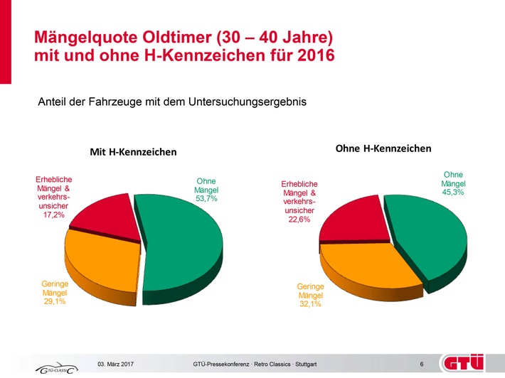 GTÜ: Oldtimer meist gut in Schuss - deutlich weniger Mängel als bei vielen jüngeren Fahrzeugen