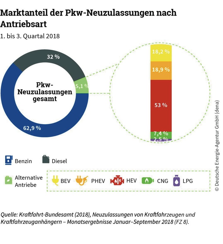 Pkw mit alternativen Antrieben weiter auf Wachstumskurs