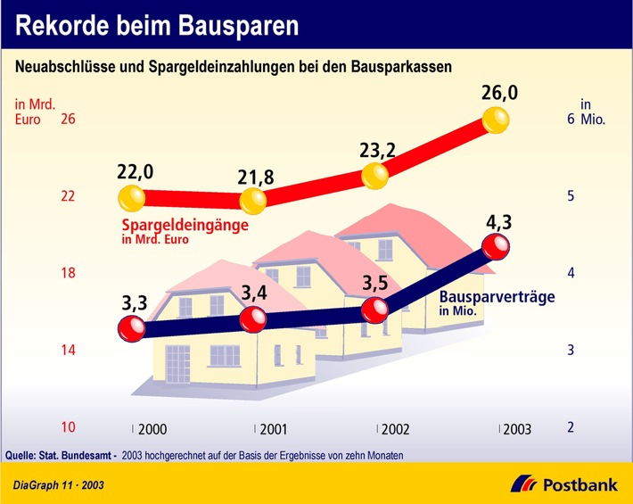 Rekorde beim Bausparen