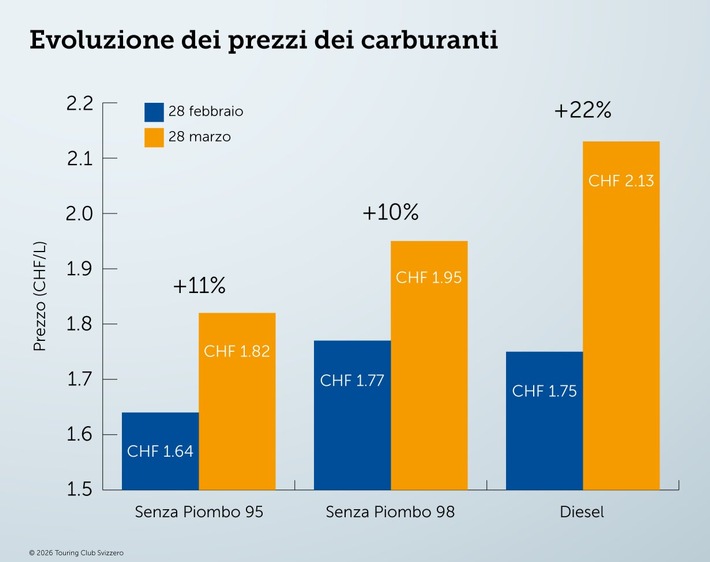 Un mese di guerra in Iran: il prezzo della benzina aumenta dell