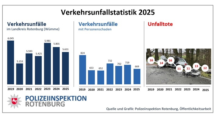 POL-ROW: ++ Verkehrsunfallstatistik 2025 für den Landkreis Rotenburg (Wümme) ++