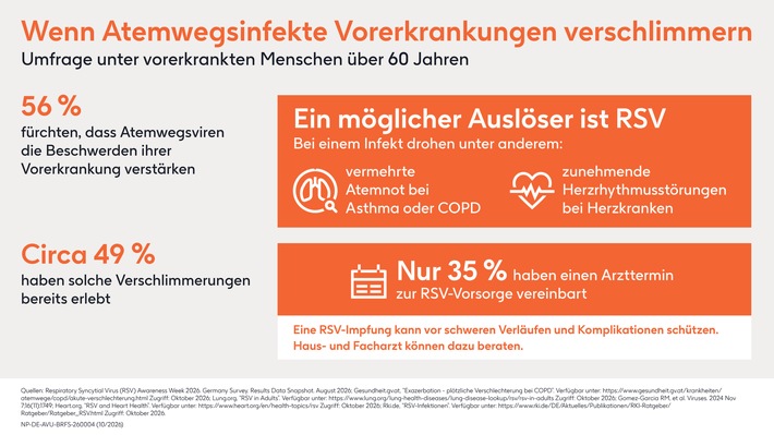 GSK-Umfrage unter Menschen über 60 Jahren mit Vorerkrankungen / Weiterer Text über ots und www.presseportal.de/nr/39763 / Die Verwendung dieses Bildes für redaktionelle Zwecke ist unter Beachtung aller mitgeteilten Nutzungsbedingungen zulässig und dann auch honorarfrei. Veröffentlichung ausschließlich mit Bildrechte-Hinweis.