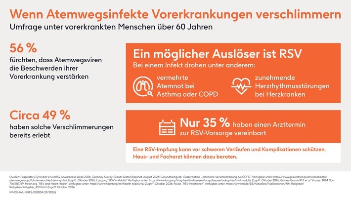 GSK-Umfrage unter Menschen über 60 Jahren mit Vorerkrankungen / Weiterer Text über ots und www.presseportal.de/nr/39763 / Die Verwendung dieses Bildes für redaktionelle Zwecke ist unter Beachtung aller mitgeteilten Nutzungsbedingungen zulässig und dann auch honorarfrei. Veröffentlichung ausschließlich mit Bildrechte-Hinweis.